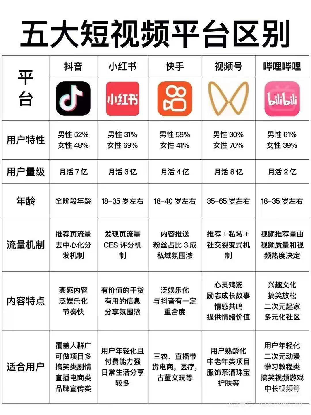 一张图片让大家了解五大短视频平台的特点